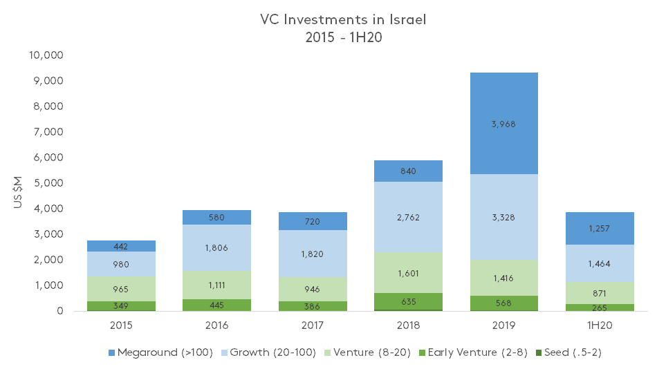 The Startup Nation goes to America