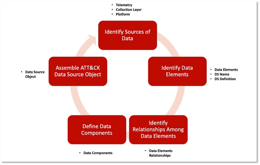 Defining ATT&CK Data Sources, Part II: Operationalizing the Methodology