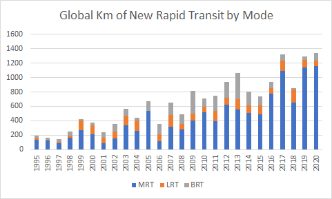 Global Expansion of Rapid Transit Slows… Outside of China