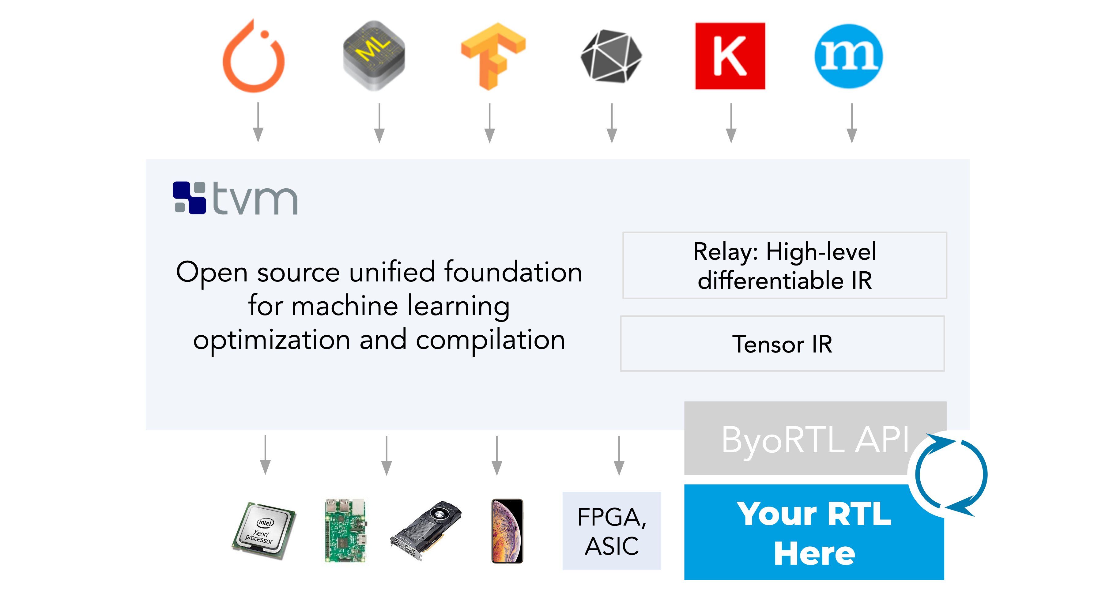 Amplify ML Hardware Design Productivity with TVM-driven Hardware Simulation