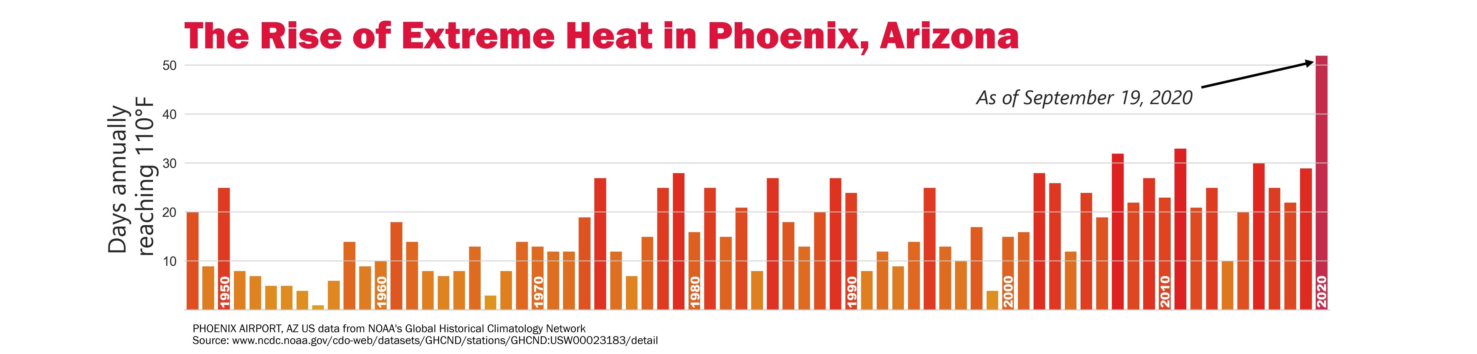 Graphing Phoenix’s Extreme Heat. I had yet to see a visualization… by Robert Westerman
