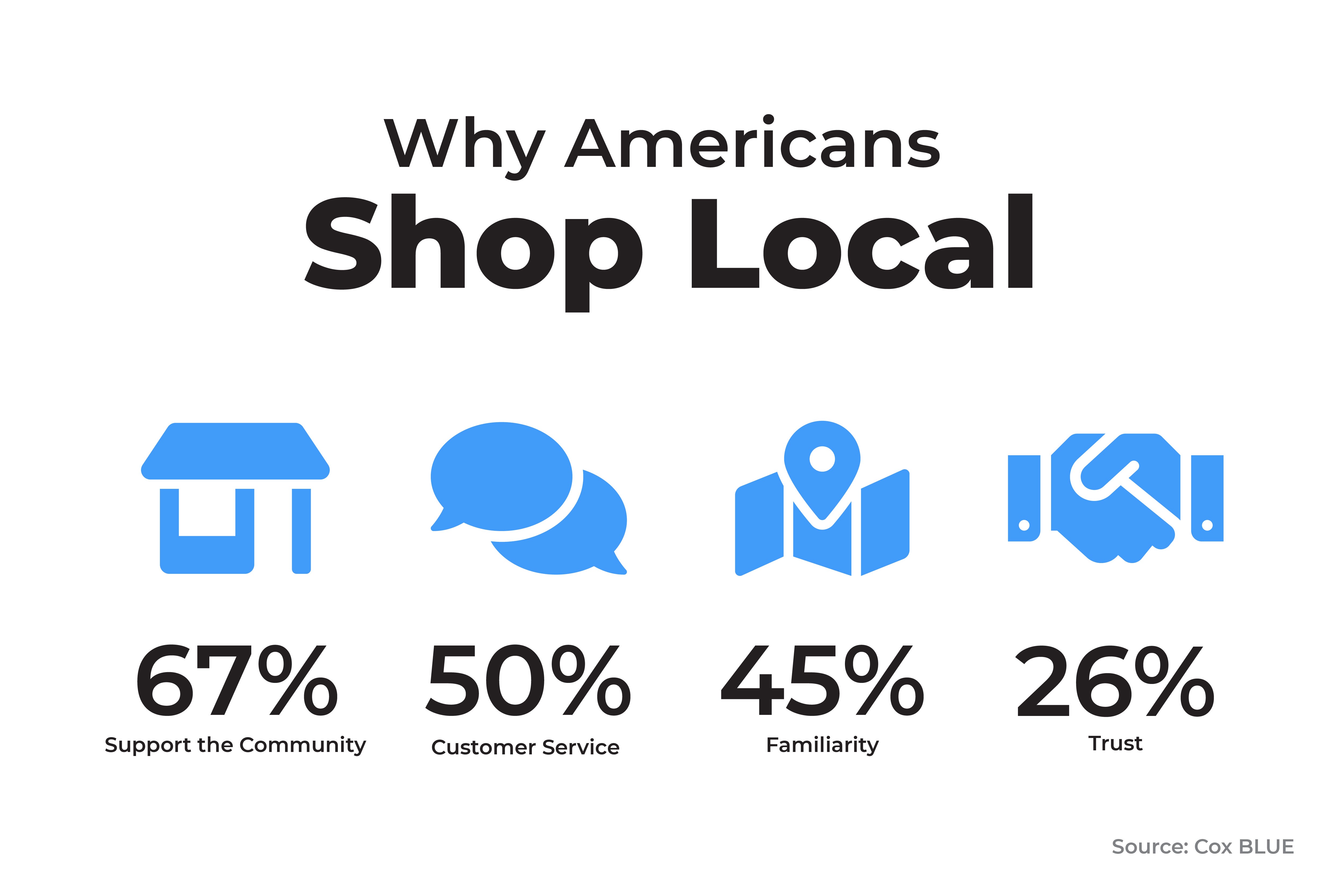 The Top 4 Reasons for Shopping Local and How to Leverage Them by
