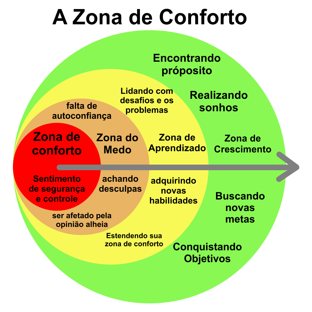 O círculo da Zona de Conforto. Ontem o Luis Poletti compartilhou essa… | by  André Crevi | Medium