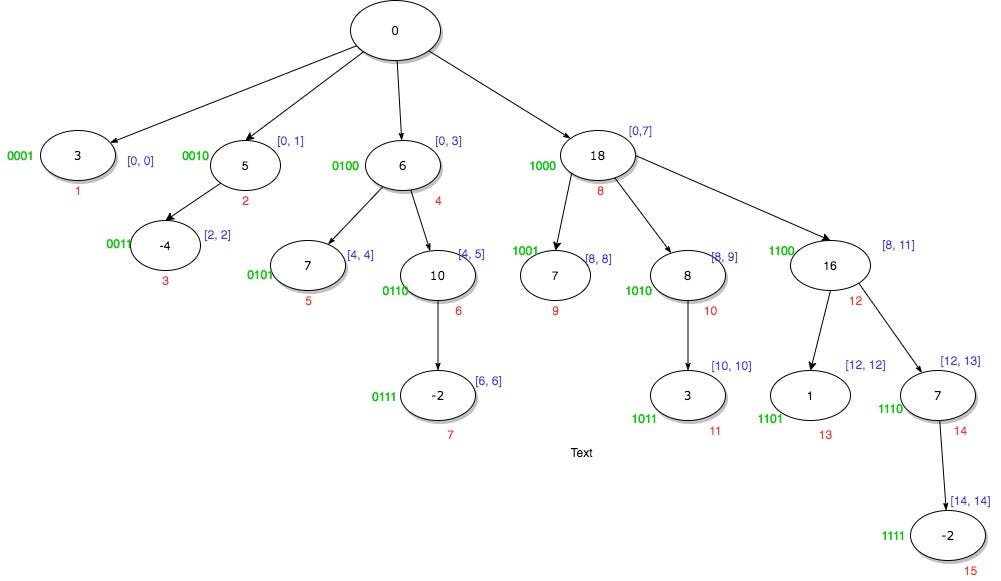 Explaining the Binary Indexed Tree by Edi Yang Medium