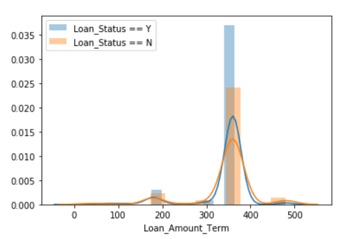 Machine Learning Dataset Tour (3): Loan Prediction | by Lu-Hsuan Chen ...