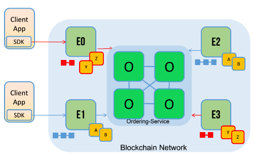 Hyperledger Fabric Technical Overview By Rafael Belchior Towards Data Science