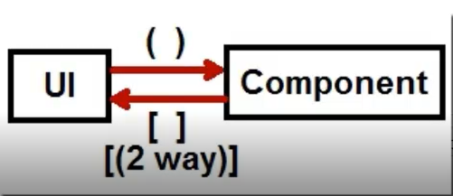 Basics of Angular:. Angular: | by Pramod Pattade | Medium