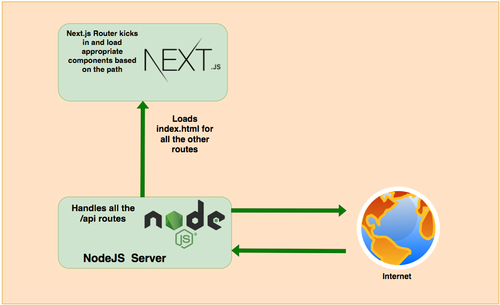 How To Develop and Build Next.js App with NodeJS Backend | by Bhargav  Bachina | Bachina Labs | Medium