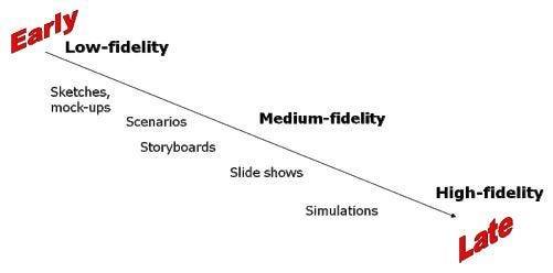 Prototipe Proses Rancangan Visual Dalam Design Thinking By Jenny Marilin Uli Hutasoit Medium
