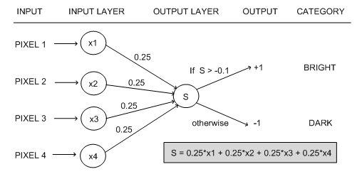 Perceptron in Python. Lets write a basic implementation of… | by ...