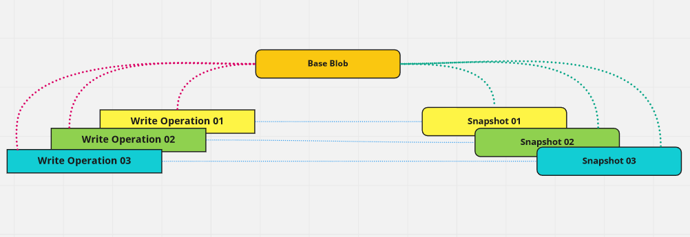 Python For Azure: Enable And Create Blob Snapshot On Azure Blob Data ...