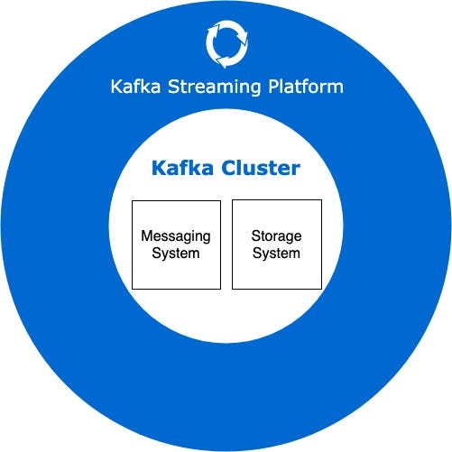 Is Kafka a Message Queue or a Stream Processing Platform? by Saeed
