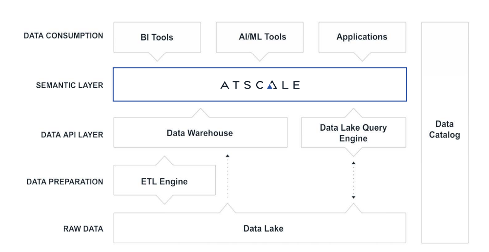 How A Semantic Layer simplifies your Data Architecture ATSCALE by
