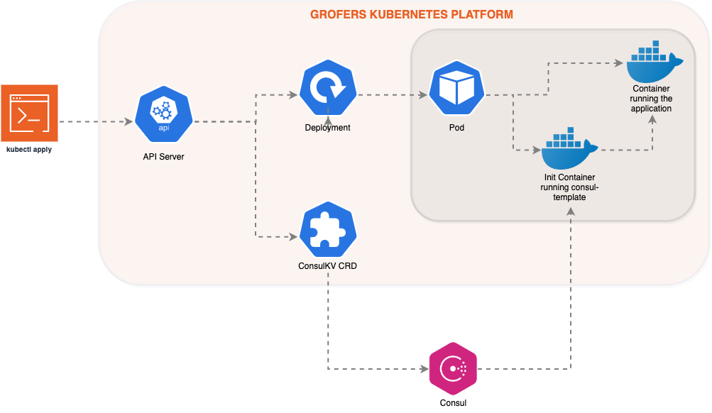 We have been deploying applications on Kubernetes for over two years. We mostly followed a lift-and-shift approach while migrating to Kubernetes. We l