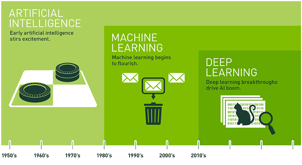 differences between ai and machine learning