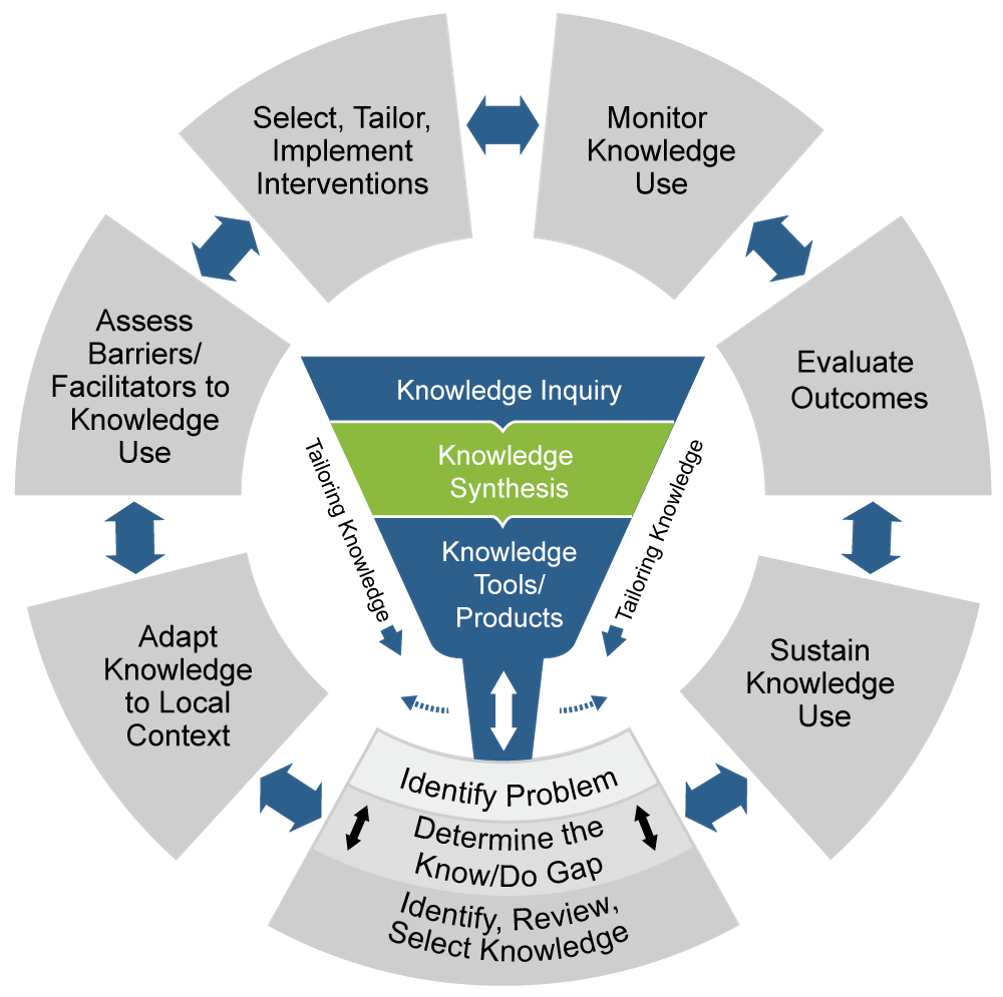 The Knowledge to Action process loop encircling a upside down triangle.  Reading from top to bottom the triangle includes "Knowledge Inquiry," "Knowledge Synthesis," and "Knowledge Tools/Products."  "Tailoring Knowledge" is written along both sides of the triangle with an arrow pointing down.  There is a double ended arrow from the triangle to the step "Identify Problem - Determine the Know/Do Gap - Identify, Review, Select Knowledge."  Moving clockwise the other steps in the loop include "Adapt Knowledge to Local Context," "Assess Barriers/Facilitators to Knowledge Use," " Select, Tailor, Implement Interventions," "Monitor Knowledge Use," "Evaluate Outcomes," and "Sustain Knowledge Use."  There are double ended arrows between each of the steps in the loop. 