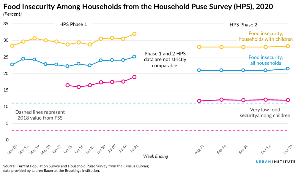 Line chart of monthly changes in food insecurity during 2020.