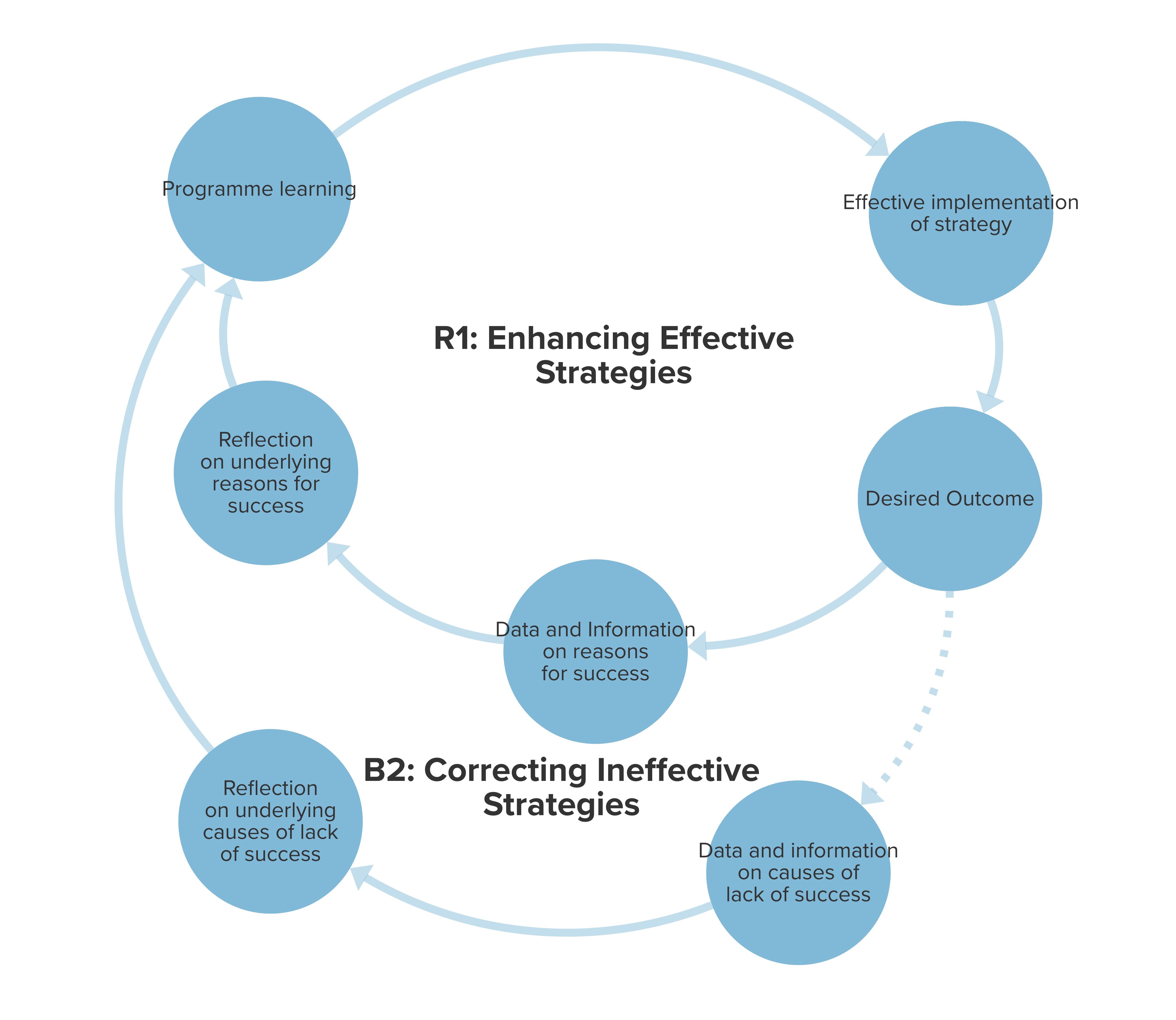 How Systems Mapping Can Help You Build A Better Theory Of Change By Chris Alford In Too Deep