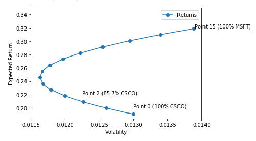 Portfolios of Two Risky Assets with Python | by Cristiane Silva ...