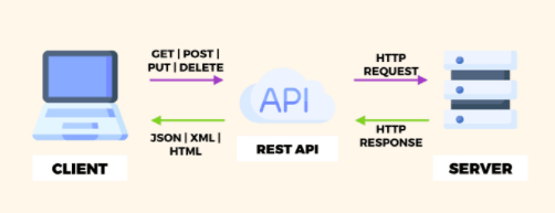 What are REST APIs & Tableau Server Client? | by Nouer Uz Zaman | Medium