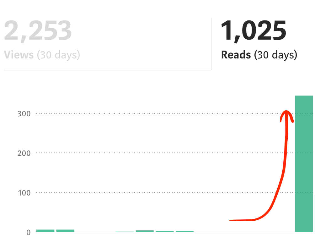 1 000 Reads Later What I Learned From My First 30 Days On Medium By Carter Barnett The Writing Cooperative