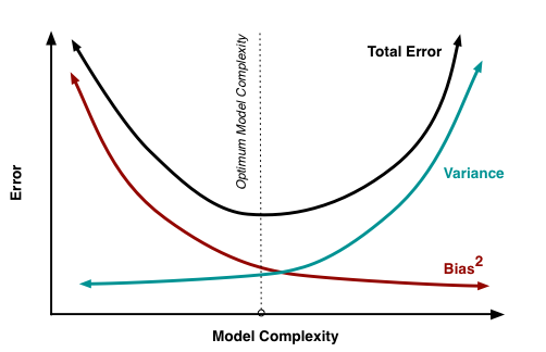Bias-Variance Tradeoff: A quick introduction | by Shaayan Hussain ...