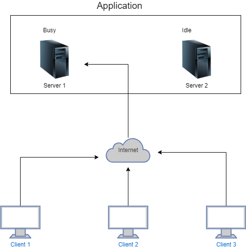[System Design] Load Balancing — In a Nutshell | by Vimal Tiwari ...