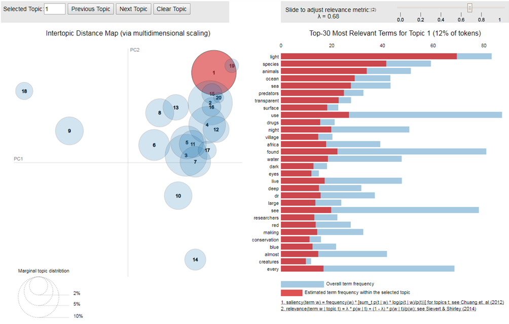 An Overview Of Topics Extraction In Python With Lda Felix Revert Towards Data Science