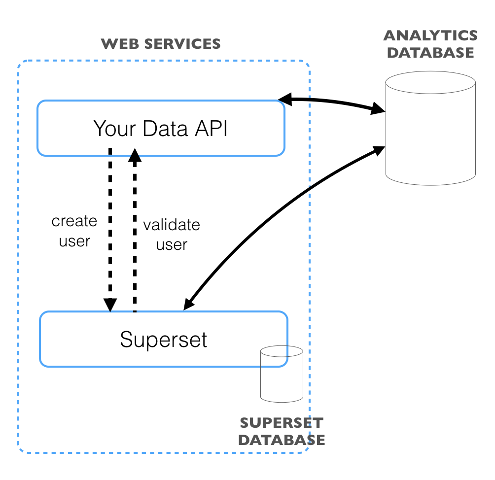 Apache Superset —Thoughts on custom authentication, running as Docker ...