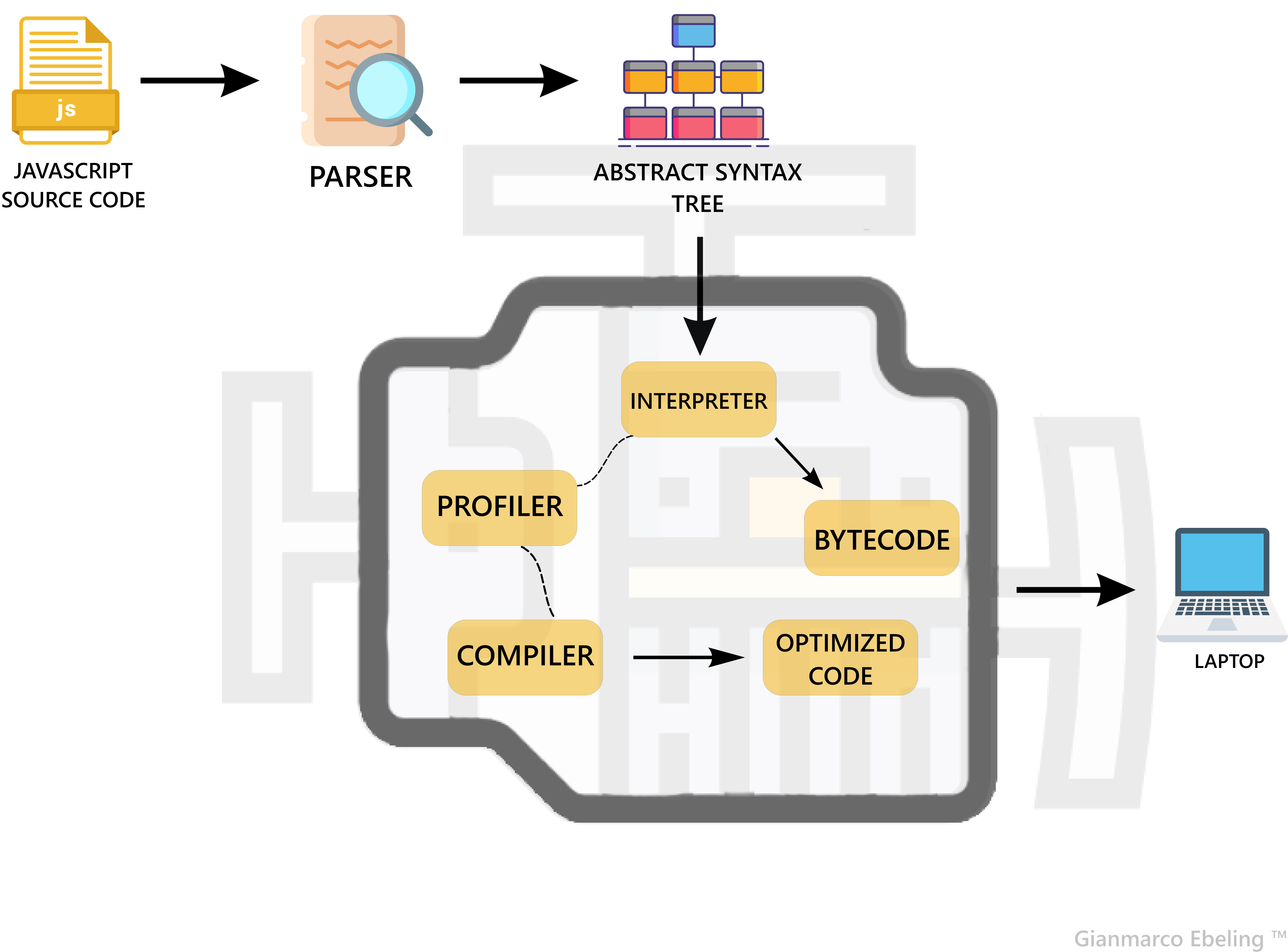 How JavaScript works: a simple explanation of JavaScript engine ...