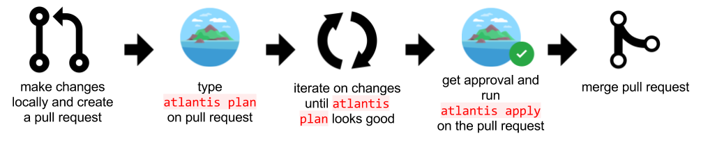 Introducing Atlantis. Terraform automation for your team | by Luke Kysow |  runatlantis | Medium