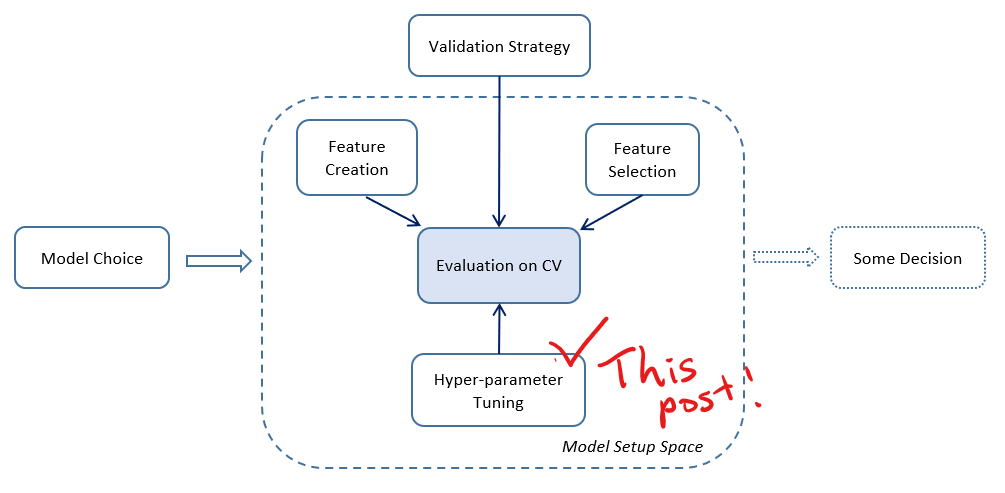 Hyperparameter Tuning Explained Tuning Phases Tuning Methods Bayesian Optimization And Sample Code By Moto Dei Towards Data Science Hyperparameter Tuning Explained Tuning Phases Tuning Methods Bayesian Optimization And Sample Code By Moto Dei Towards Data Science
