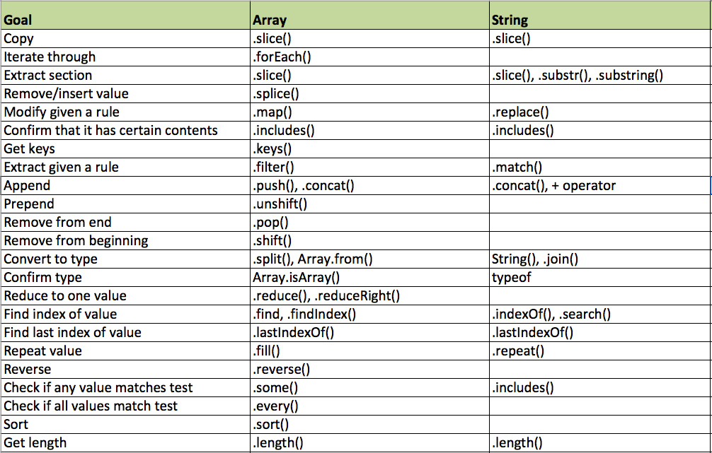Table of JavaScript String and Array Methods | by Charlie Axelrod |  JSUnderTheScope | Medium
