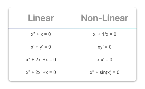 Differential equations basics orders overview standard notation 