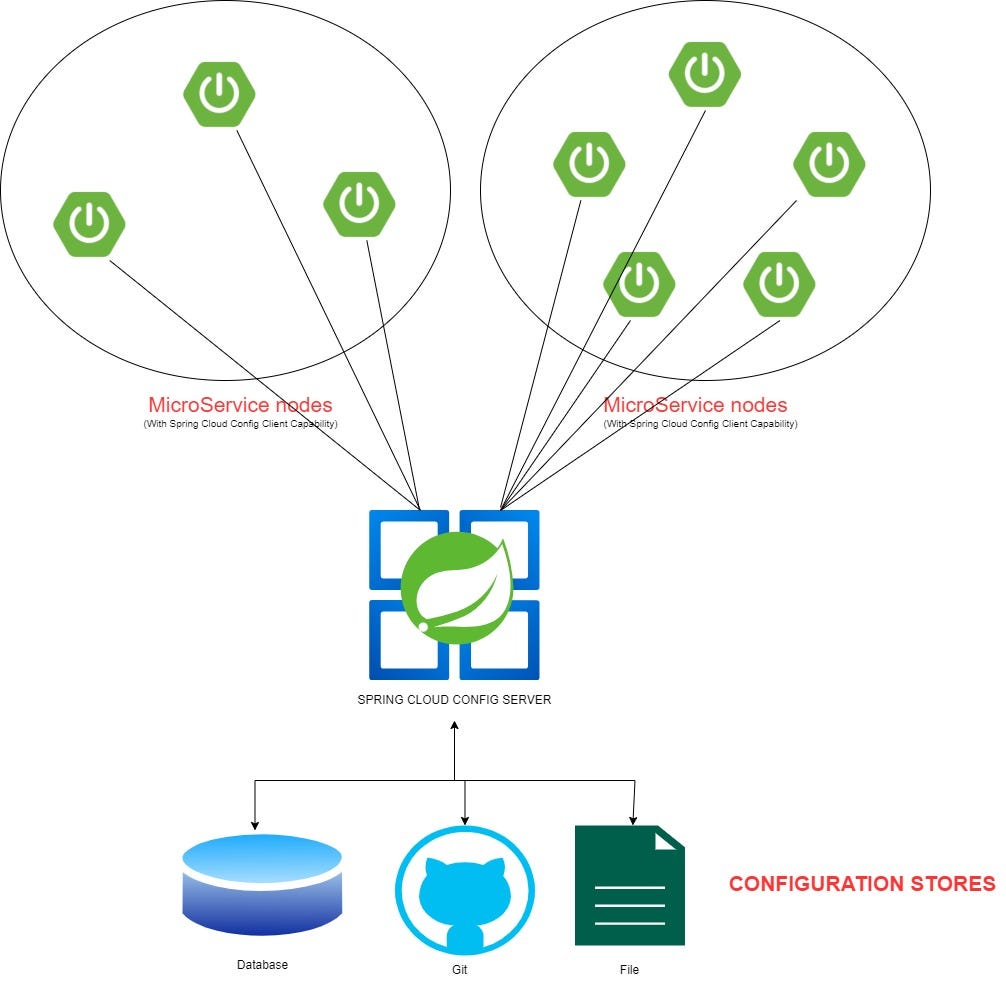 Spring Cloud Config With ETCD. Configuration Management in a project… | by  Umut Askin | Medium