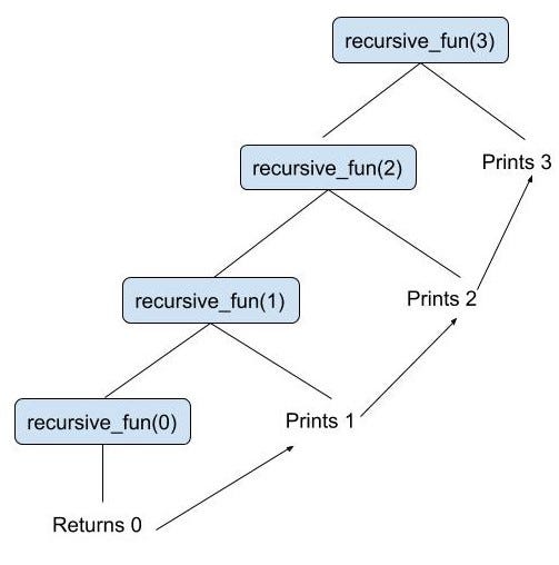 Recursion made simple. Anybody reading data structures and… | by ...
