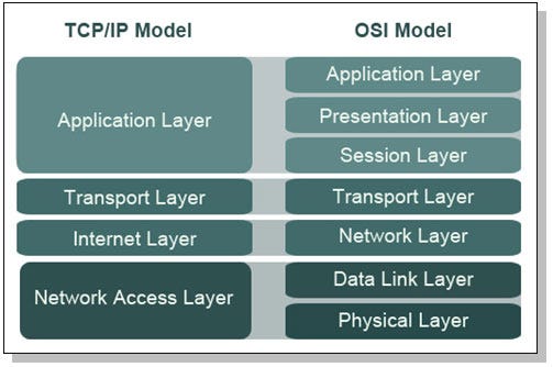 wifi vs bluetooth osi model