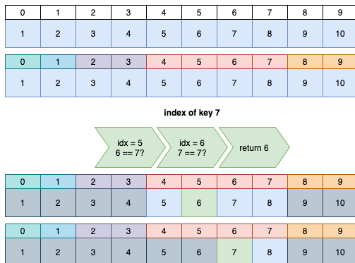 Searching algorithms. How to get a better performance when… | by Maciej ...