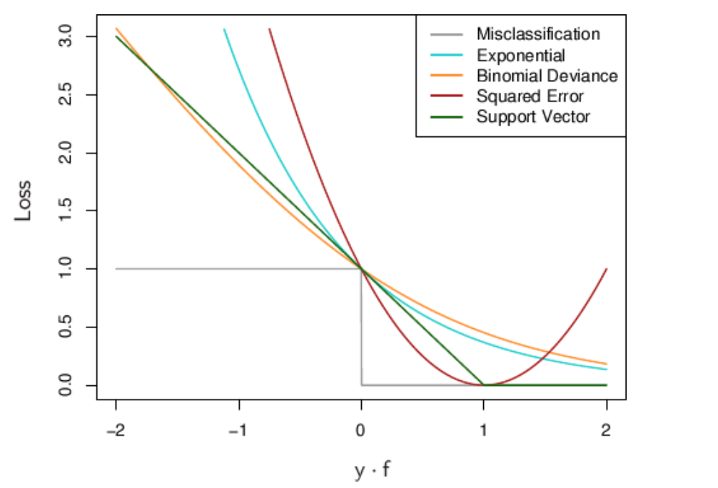 Regression