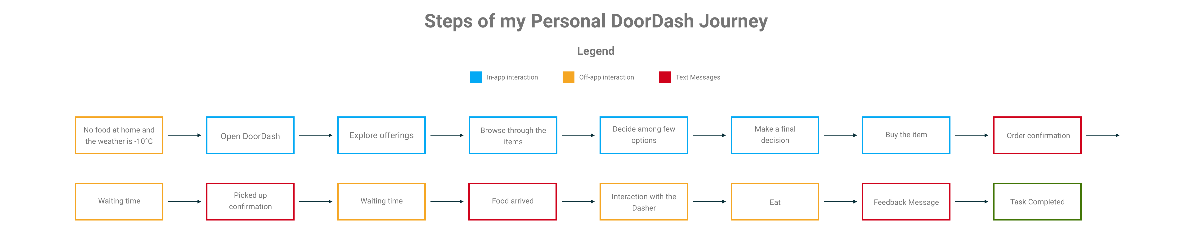 Redesigning The Food Delivery Experience Mackenzie Derival