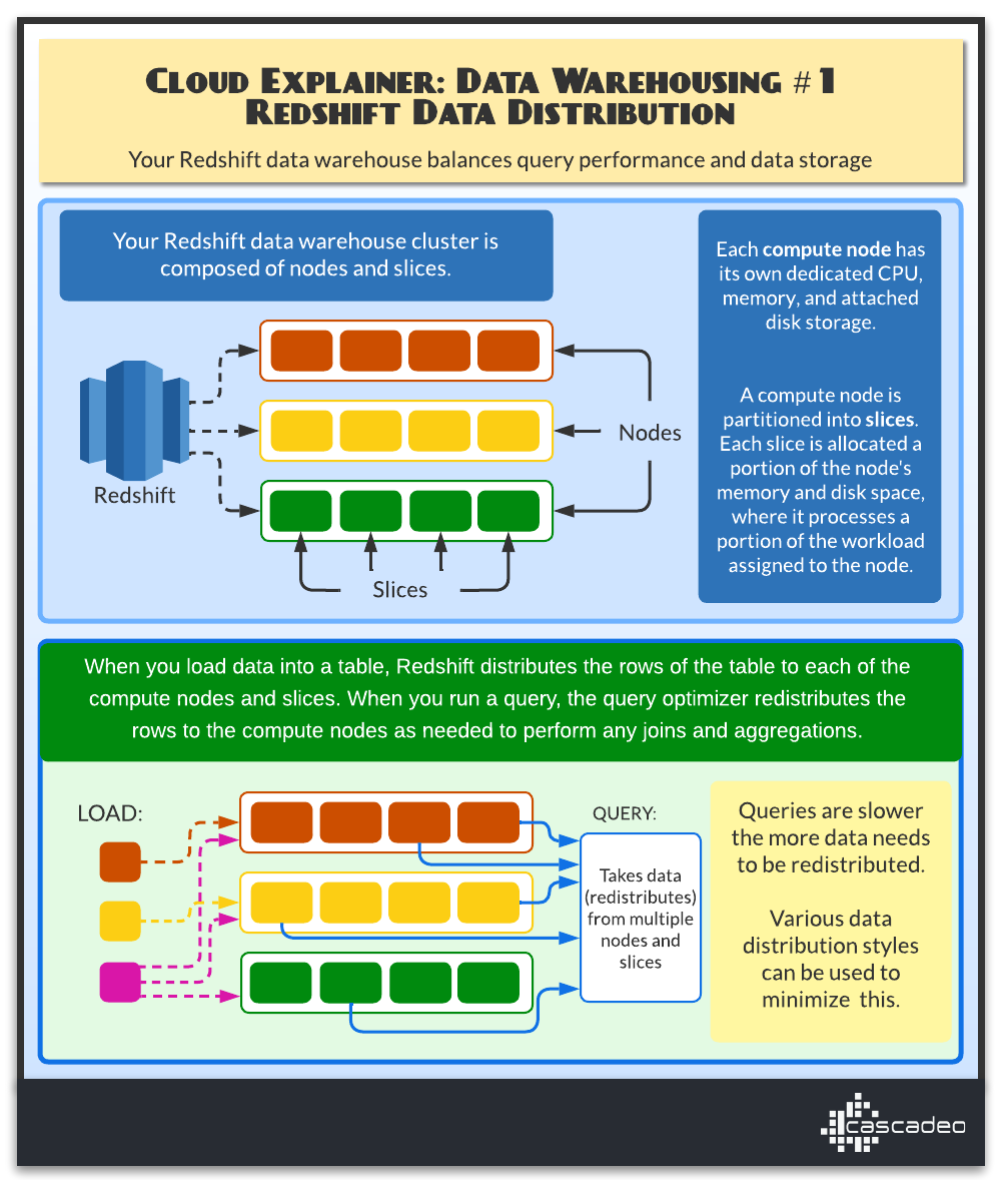 Optimizing Data Warehouse Performance and Storage Costs Through