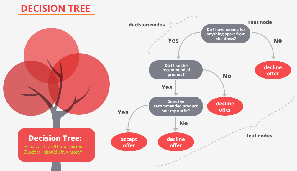 Árboles de decisión (Práctica). Artículo práctico árboles de decisiones |  by Bootcamp AI | Medium