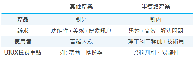 半导体产业的UI/UX设计师在做什么？和工程师该如何沟通才不会鸡同鸭讲