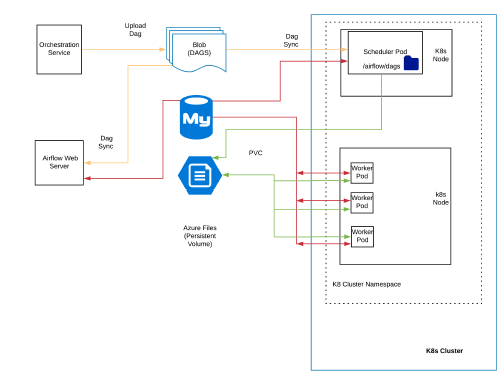 Adobe Experience Platform’s Setup for Apache Airflow on Kubernetes | by ...