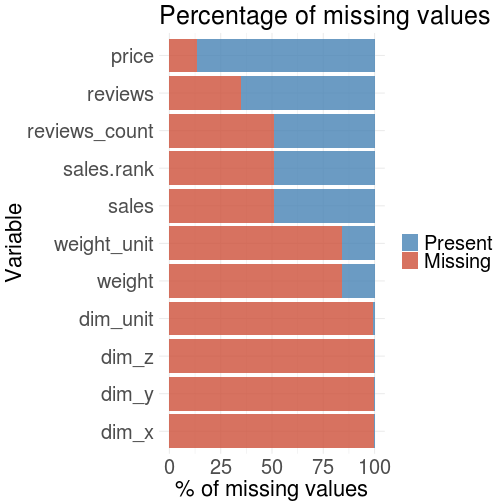 Missing value visualization with tidyverse in R by Jens Laufer
