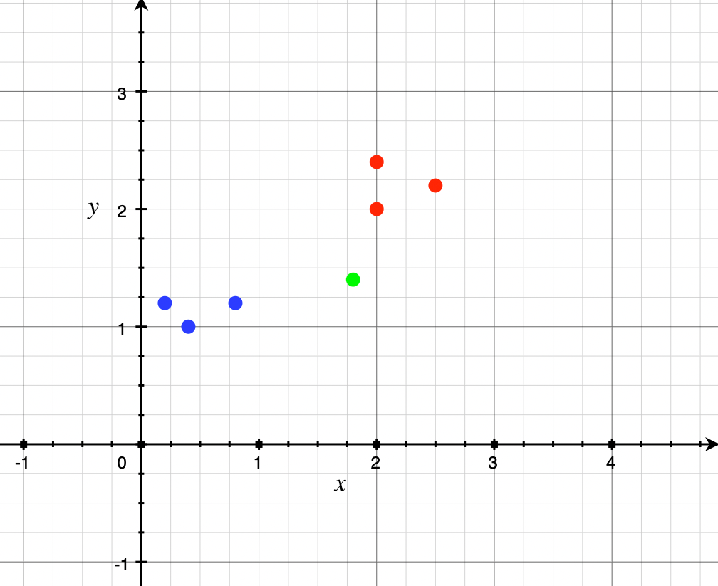 Machine Learning — Nearest Neighbours Algorithm with Code Walkthrough | by  Karan Kashyap | Level Up Coding