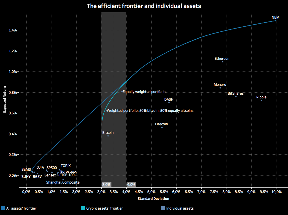 The Fiat — Cryptocurrency Efficient Frontier by Sergey Vasin Medium