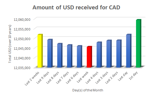 Best Days Of The Week To Exchange Currency Usd And Cad - 