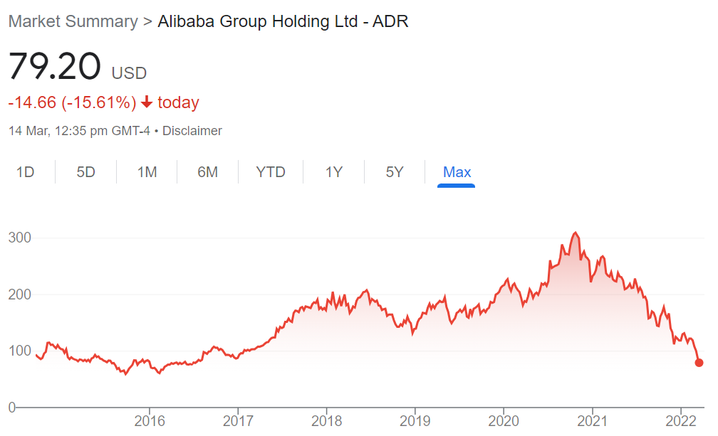 Price alibaba share Alibaba Stock