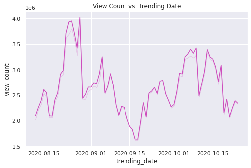 Visualization of YouTube Trending using Python | by Ayça Erbaşı | Oct ...
